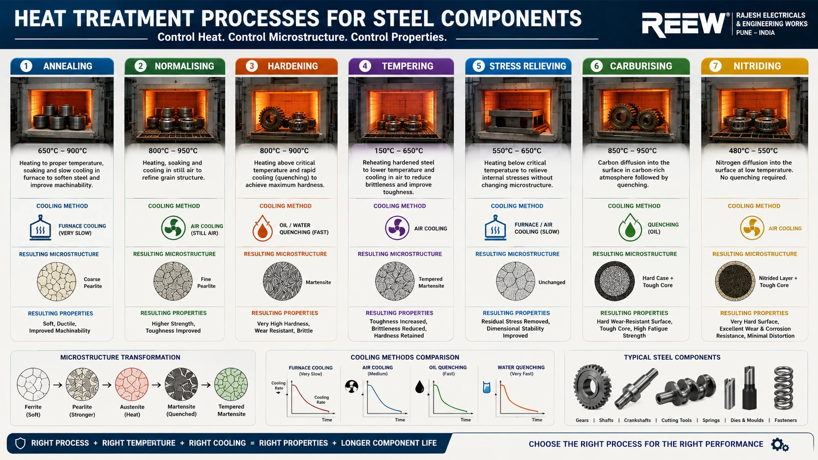 Heat treatment processes including annealing normalising hardening tempering and stress relieving for steel components.