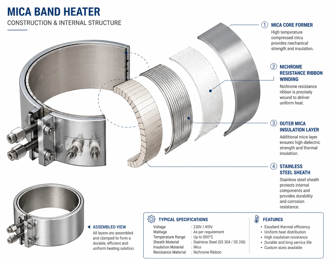 Mica band heater construction diagram showing mica insulation, resistance ribbon, and steel sheath layers.